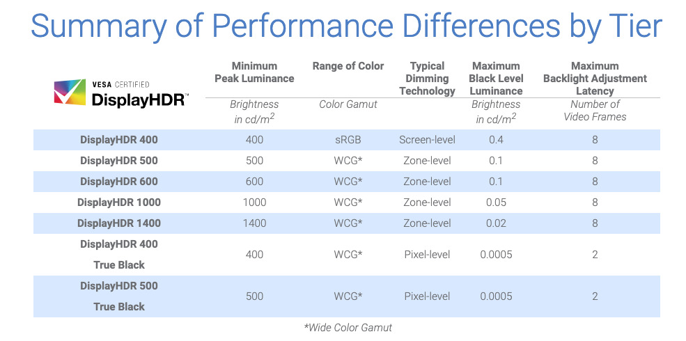 DisplayHDR's required specifications for different performance tiers.