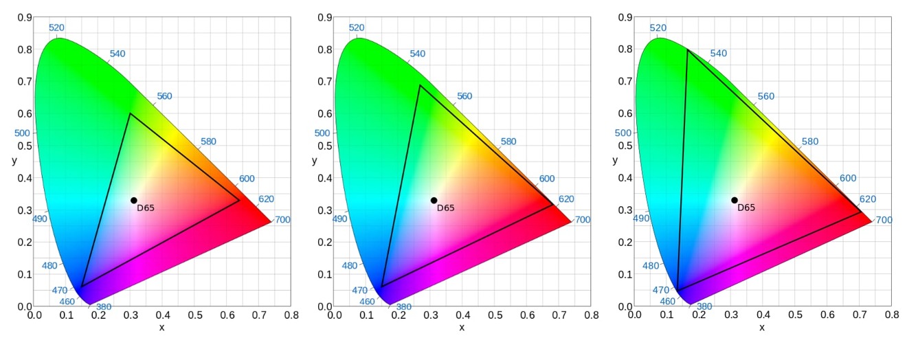 Color gamut charts showing coverage areas for SDR (Rec-709, left), a DCI-P3 display (middle), and a HDR display (Rec-2020, right)